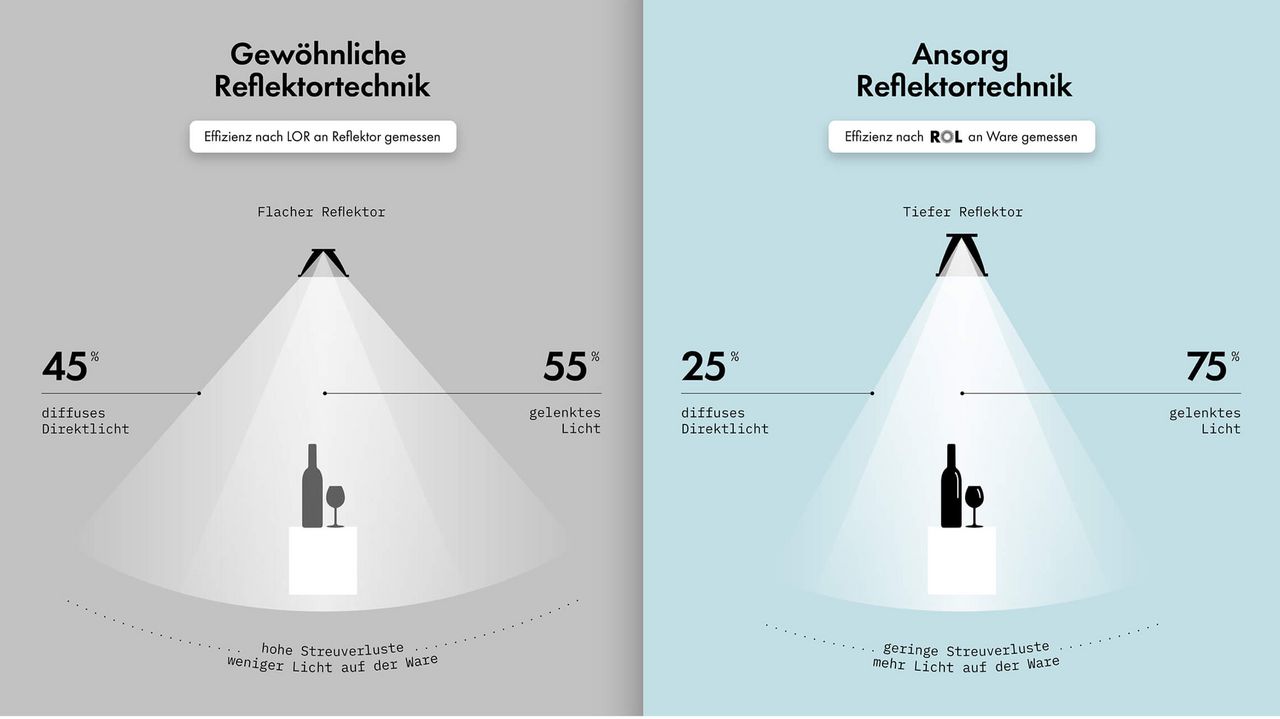 Return of Light: Grafische Darstellung der Ansorg Reflektortechnik und wie sich ROL, der neue Standard für Retail-Licht, auf die Warenpräsentation auswirkt.